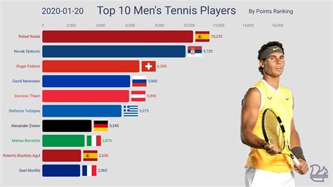 top ranked tennis players|Men’s Tennis, ATP Singles World Rankings .